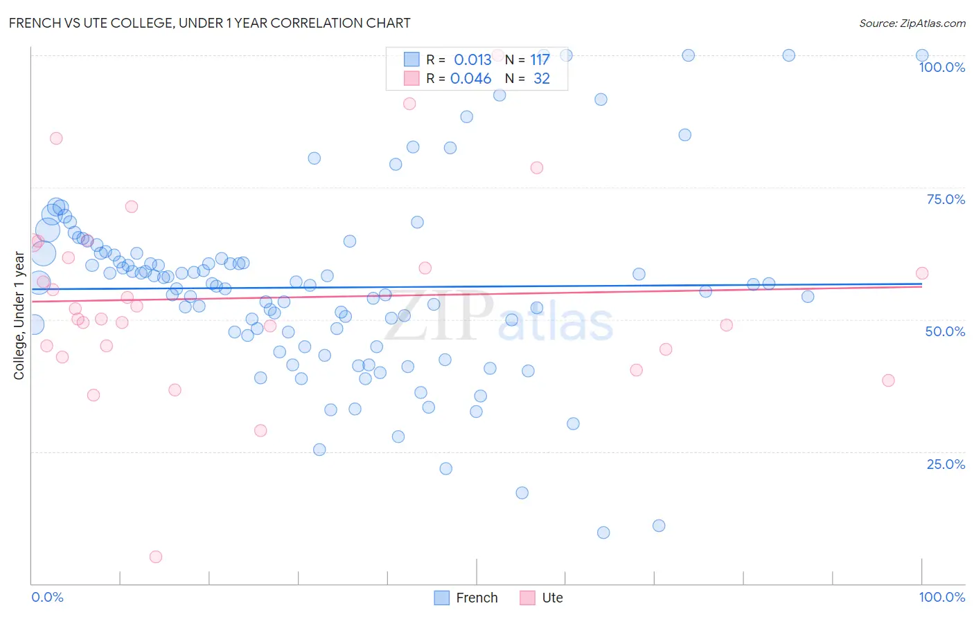 French vs Ute College, Under 1 year