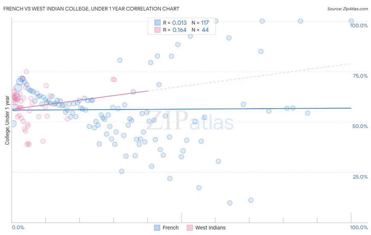 French vs West Indian College, Under 1 year