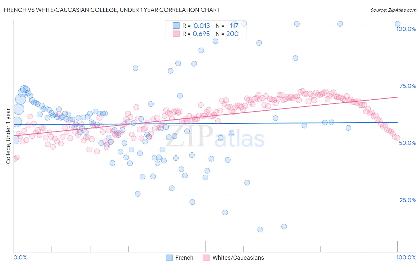 French vs White/Caucasian College, Under 1 year