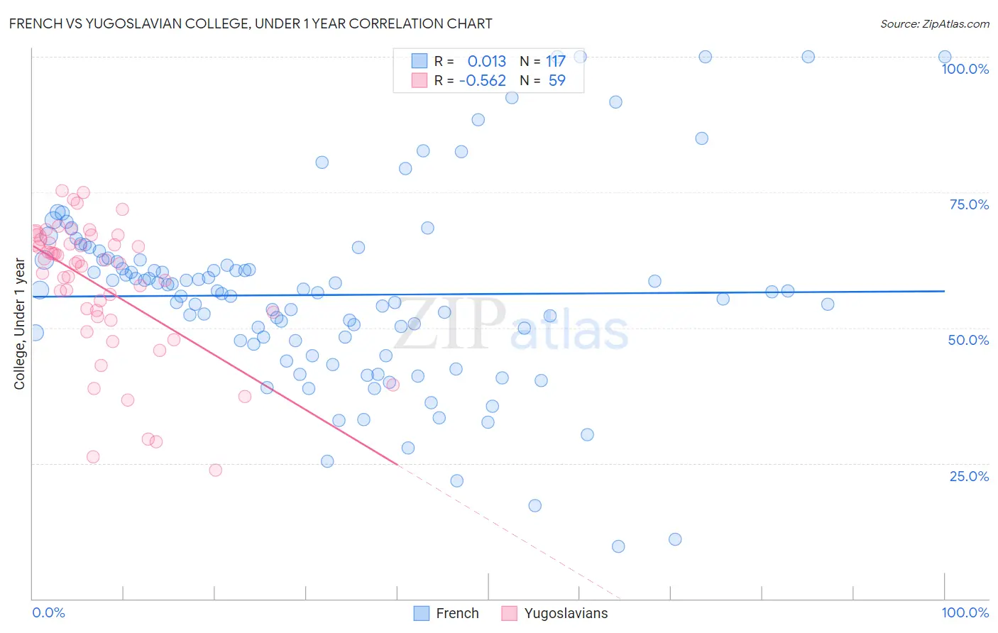 French vs Yugoslavian College, Under 1 year