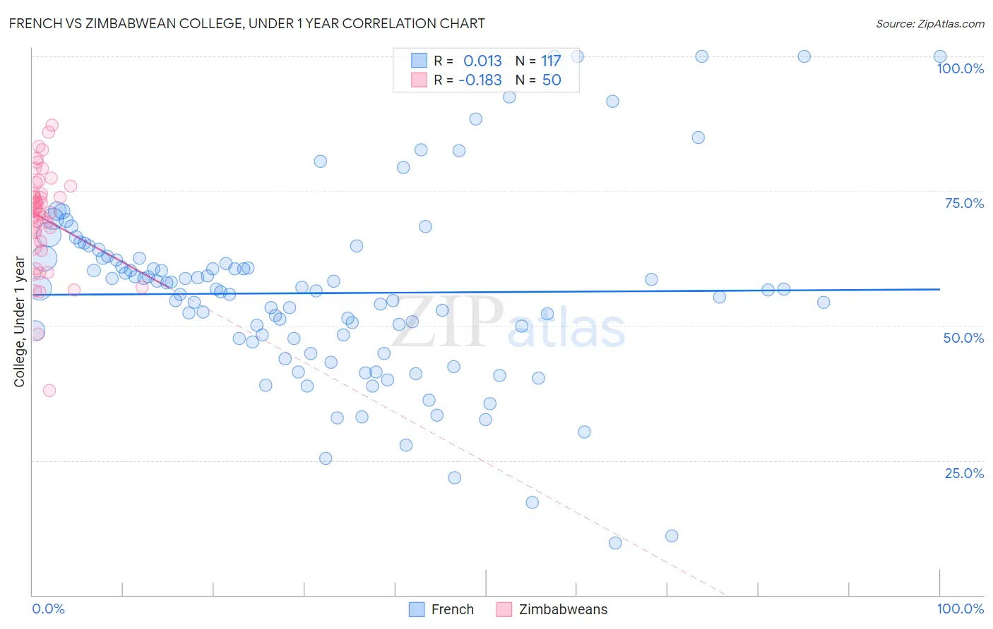 French vs Zimbabwean College, Under 1 year