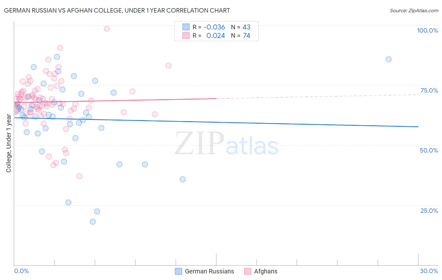 German Russian vs Afghan College, Under 1 year