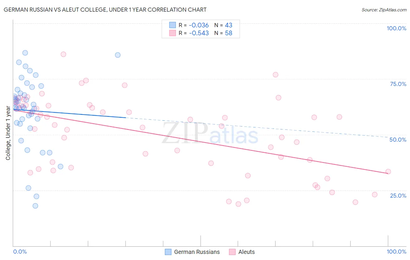 German Russian vs Aleut College, Under 1 year