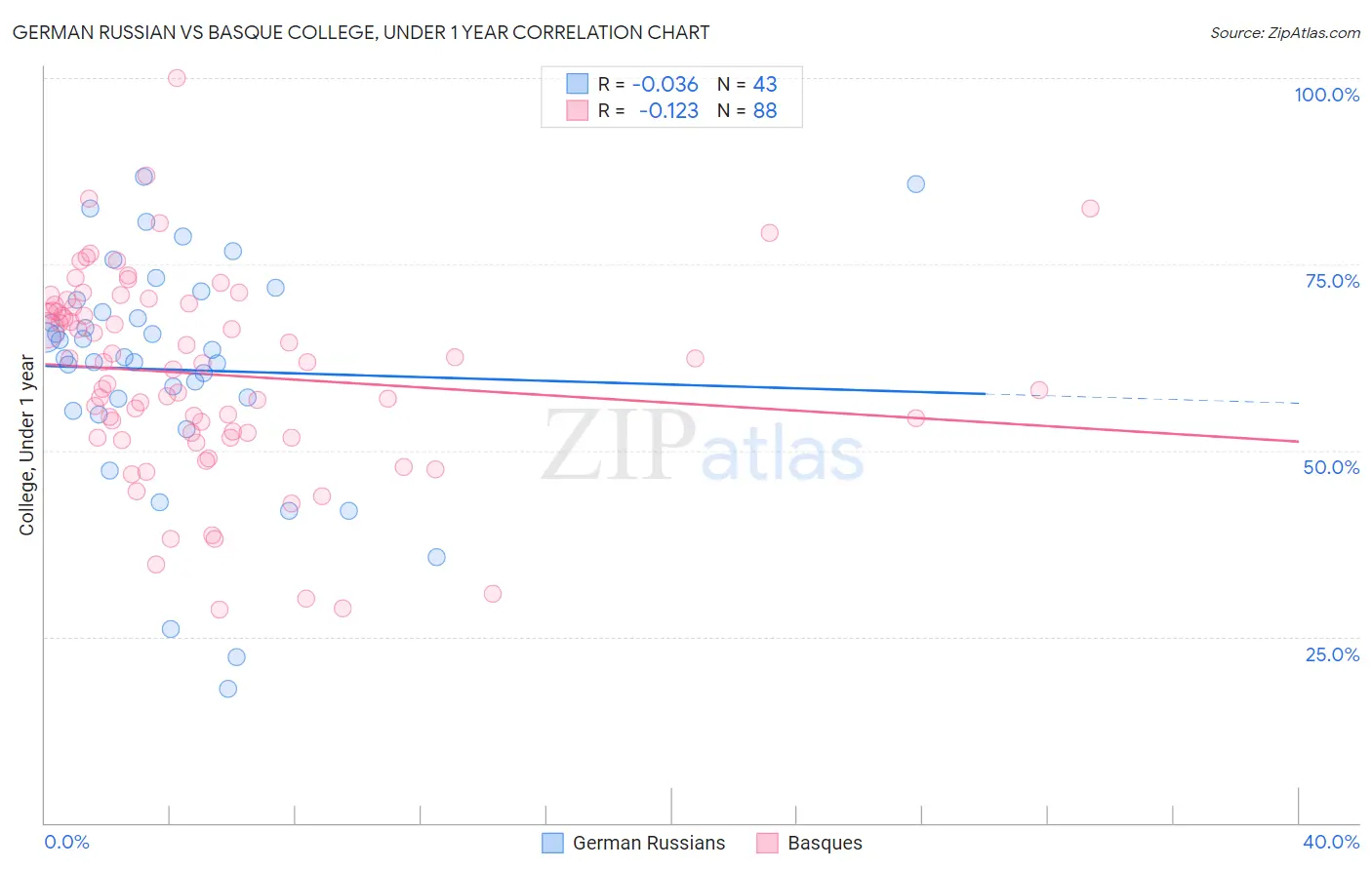 German Russian vs Basque College, Under 1 year