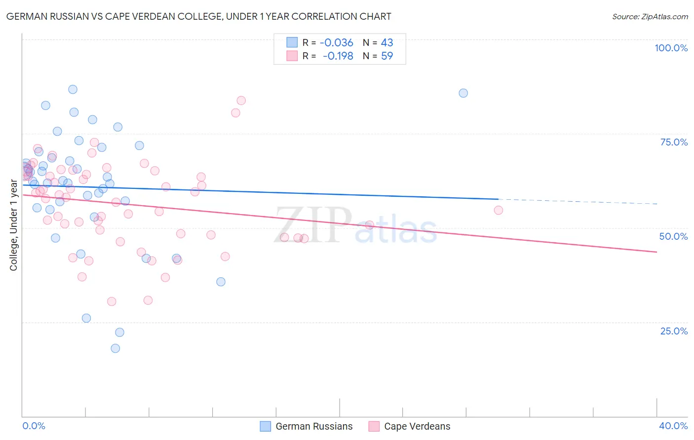 German Russian vs Cape Verdean College, Under 1 year