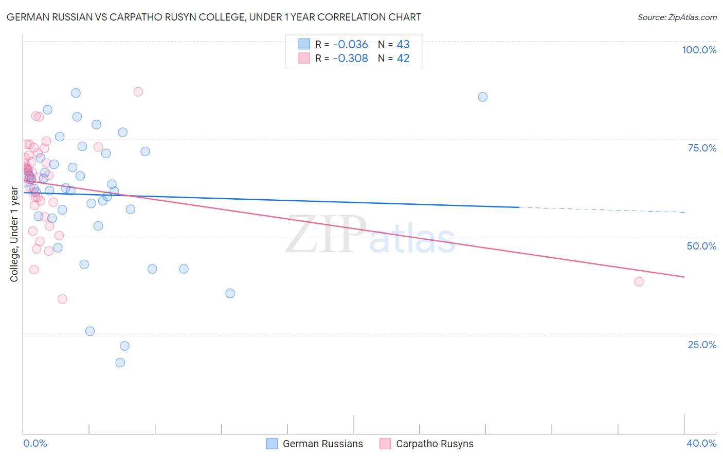 German Russian vs Carpatho Rusyn College, Under 1 year