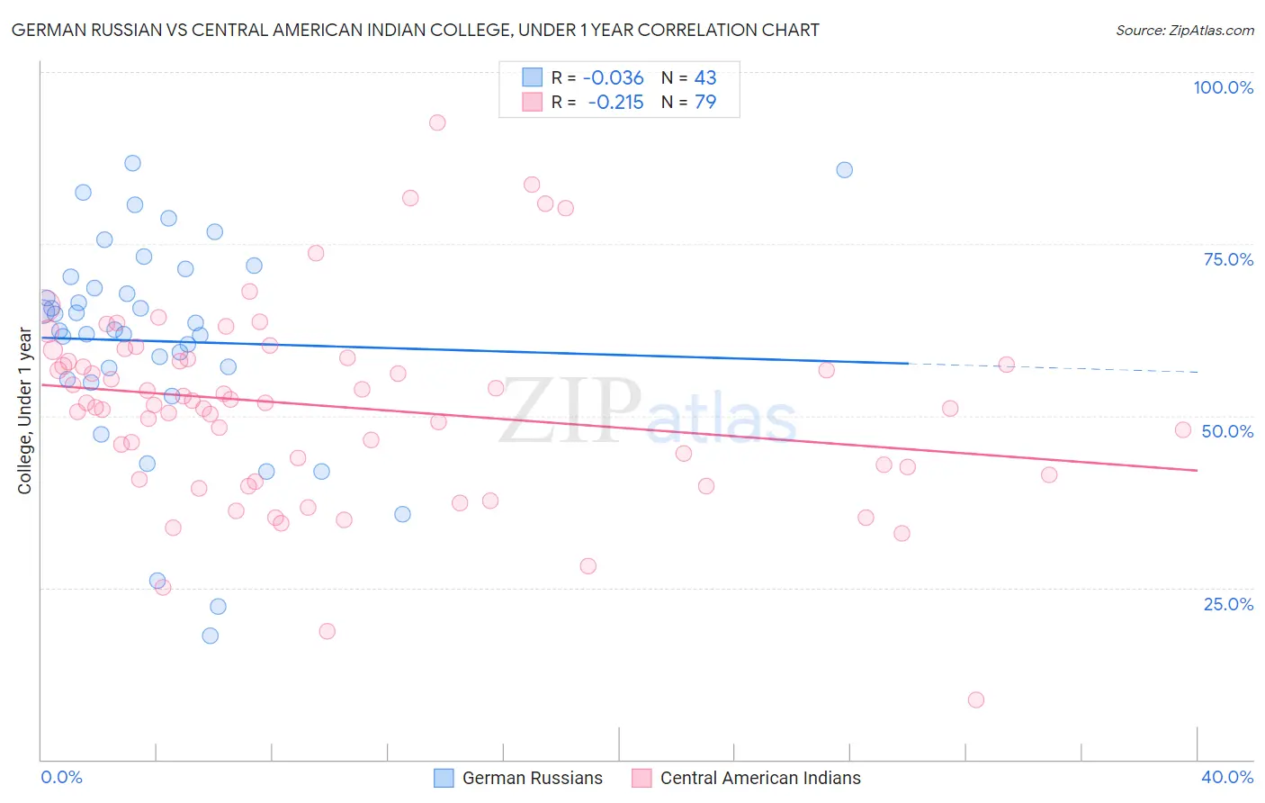 German Russian vs Central American Indian College, Under 1 year