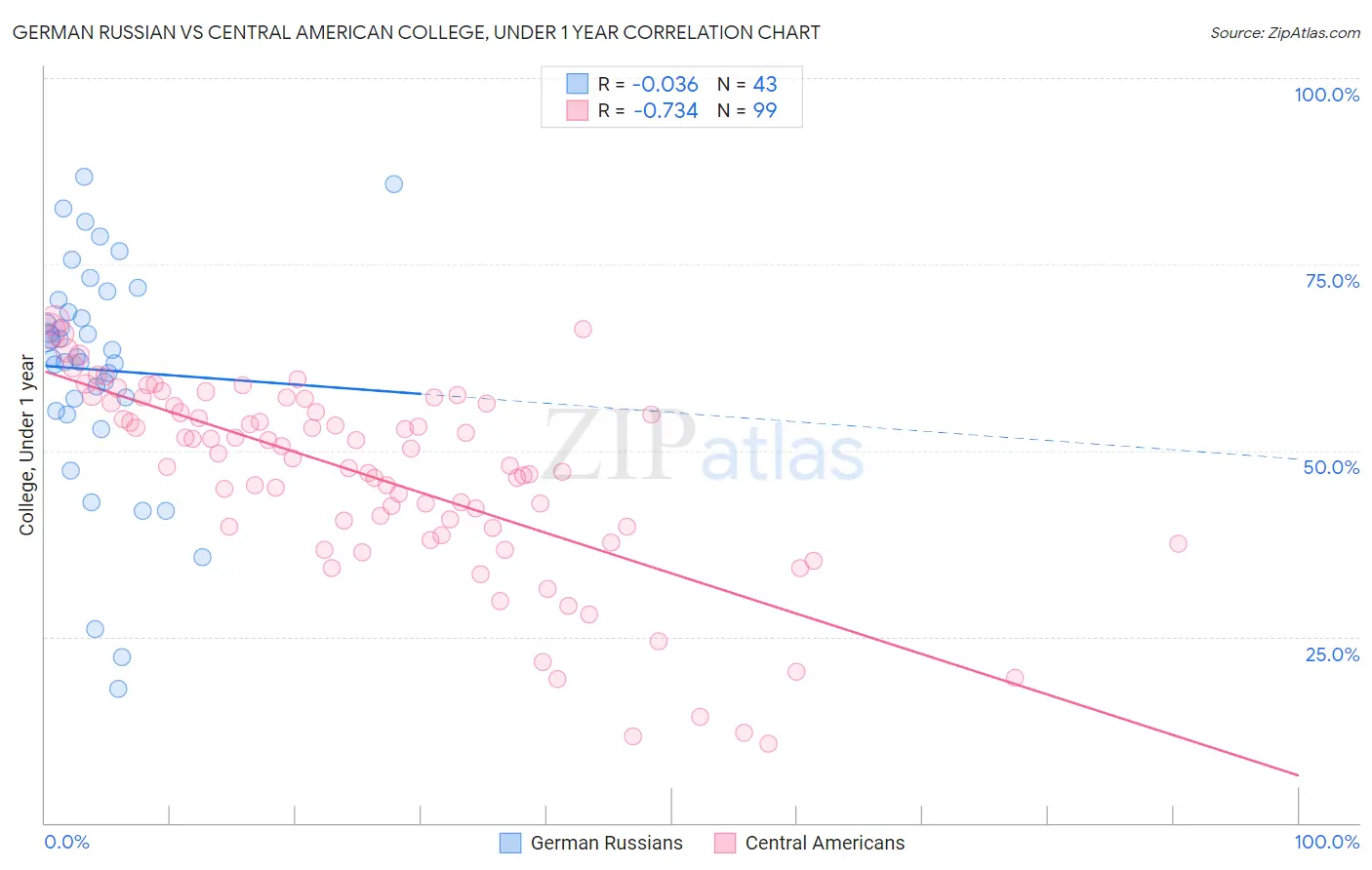German Russian vs Central American College, Under 1 year