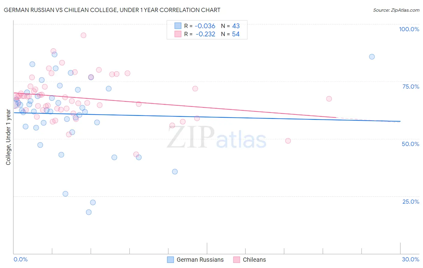 German Russian vs Chilean College, Under 1 year