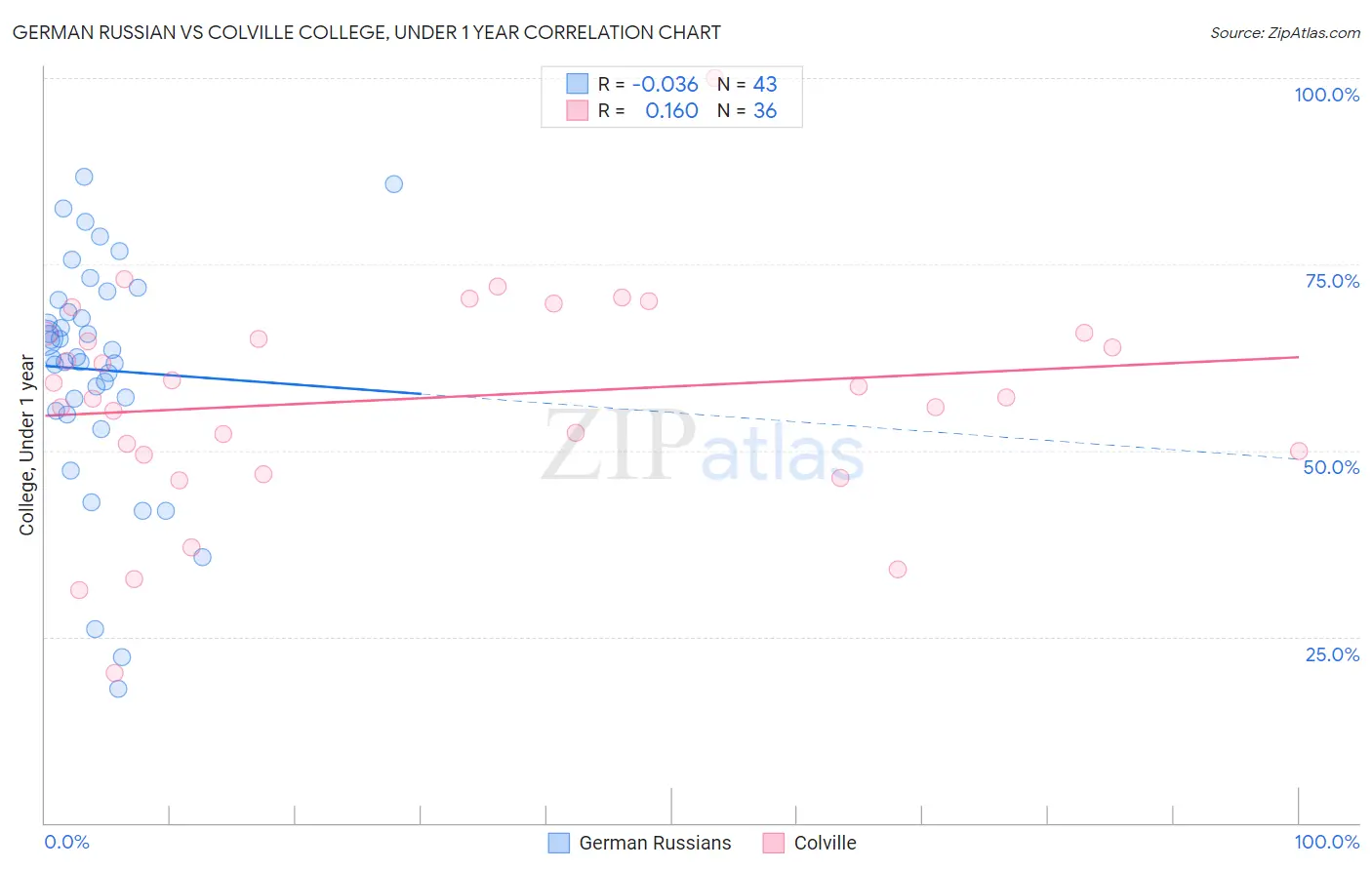 German Russian vs Colville College, Under 1 year