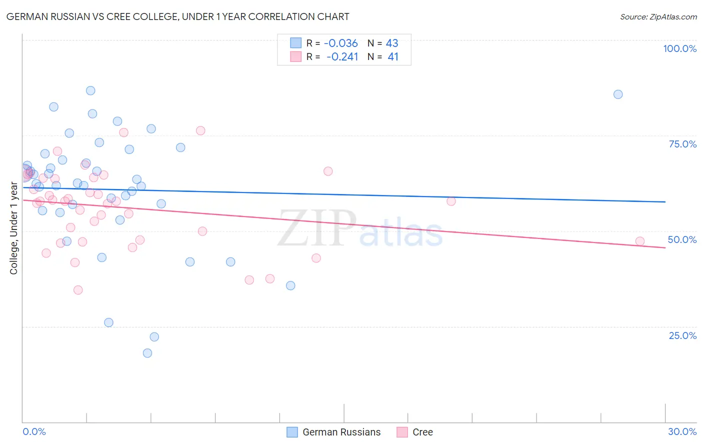 German Russian vs Cree College, Under 1 year