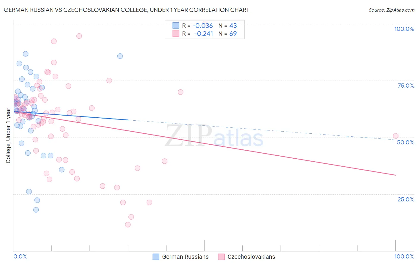 German Russian vs Czechoslovakian College, Under 1 year