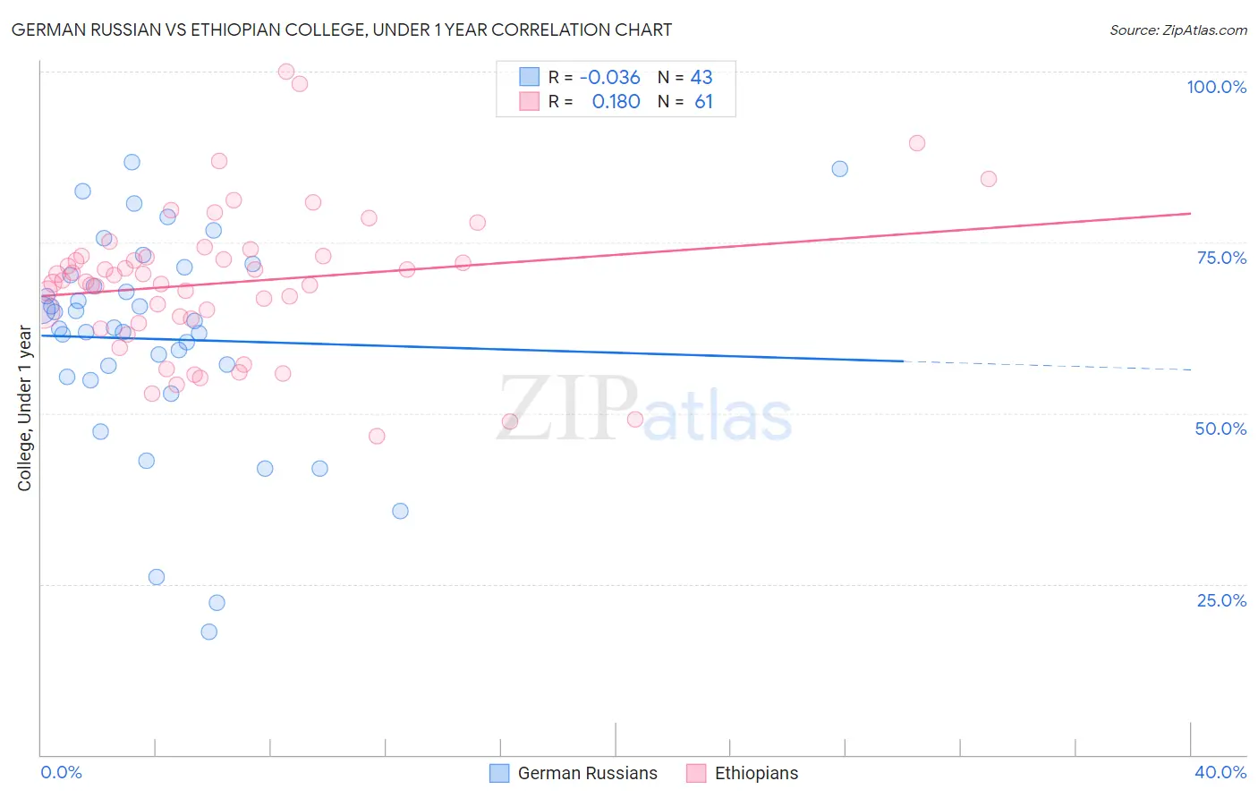 German Russian vs Ethiopian College, Under 1 year