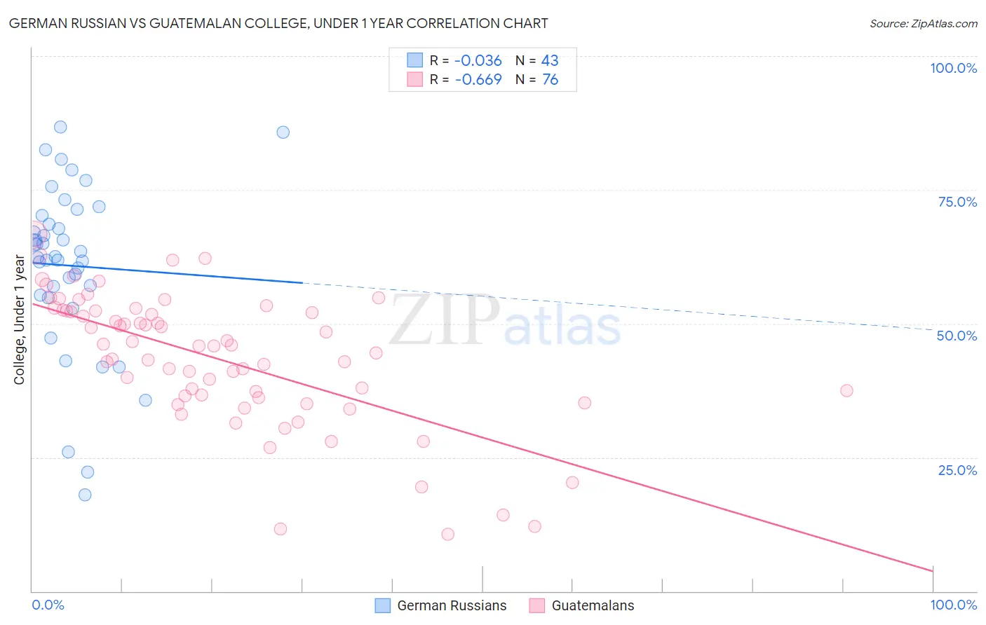 German Russian vs Guatemalan College, Under 1 year