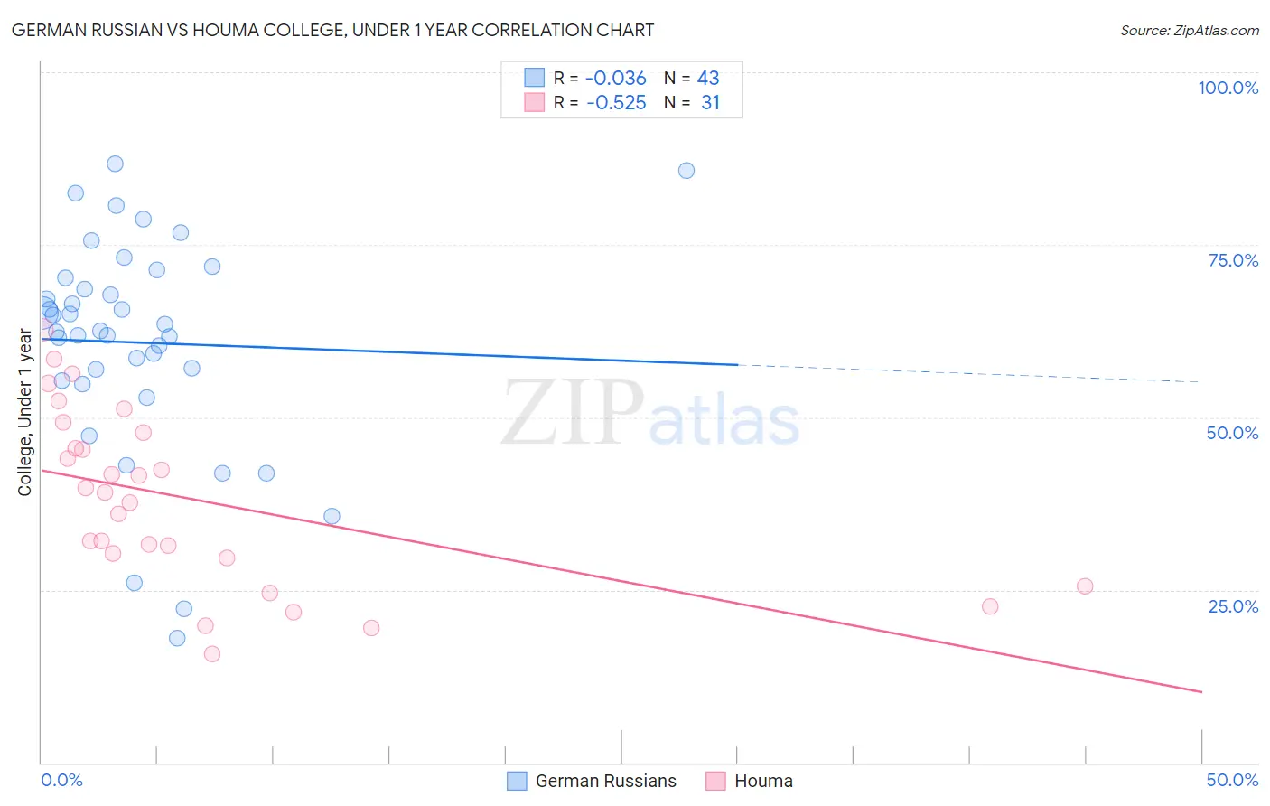 German Russian vs Houma College, Under 1 year