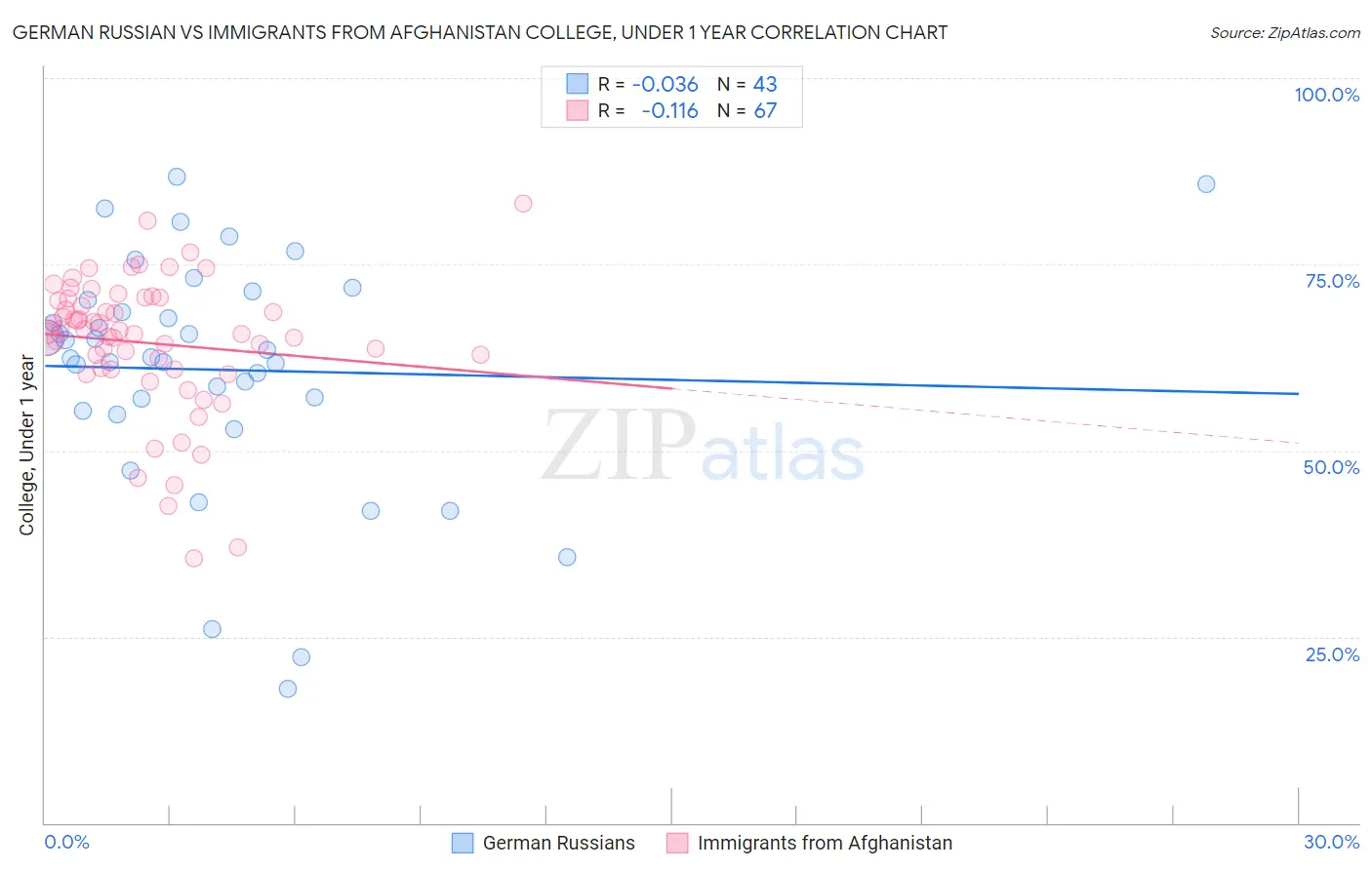 German Russian vs Immigrants from Afghanistan College, Under 1 year