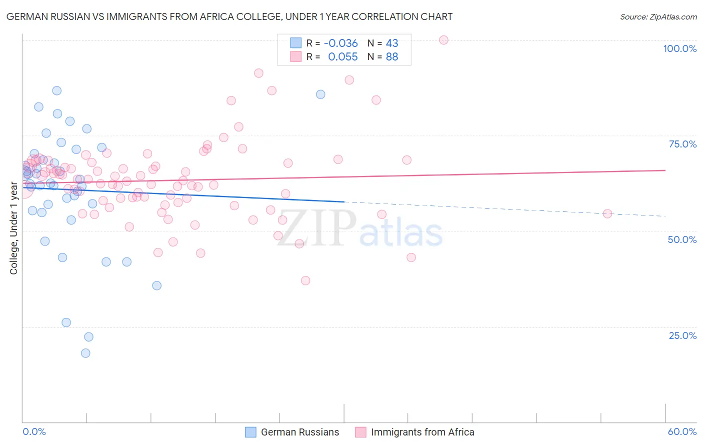 German Russian vs Immigrants from Africa College, Under 1 year