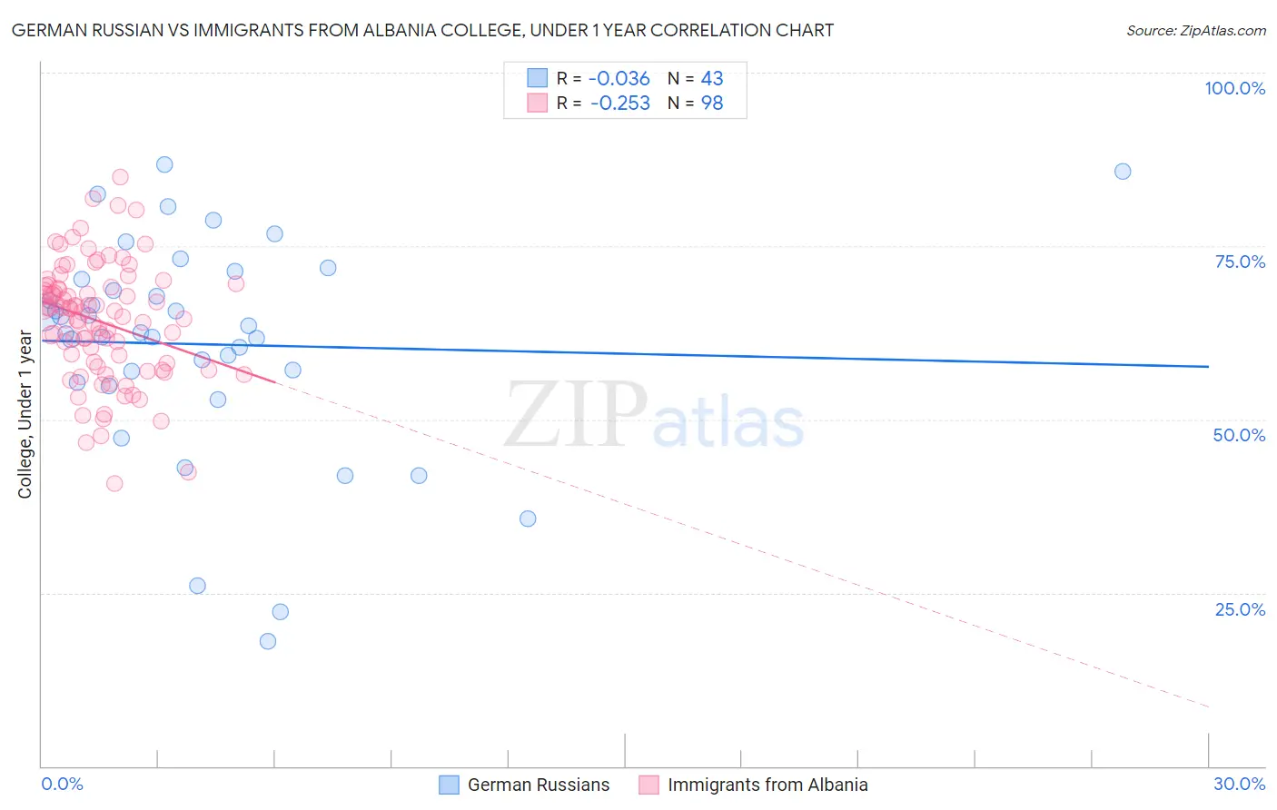 German Russian vs Immigrants from Albania College, Under 1 year