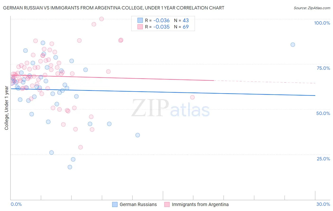 German Russian vs Immigrants from Argentina College, Under 1 year