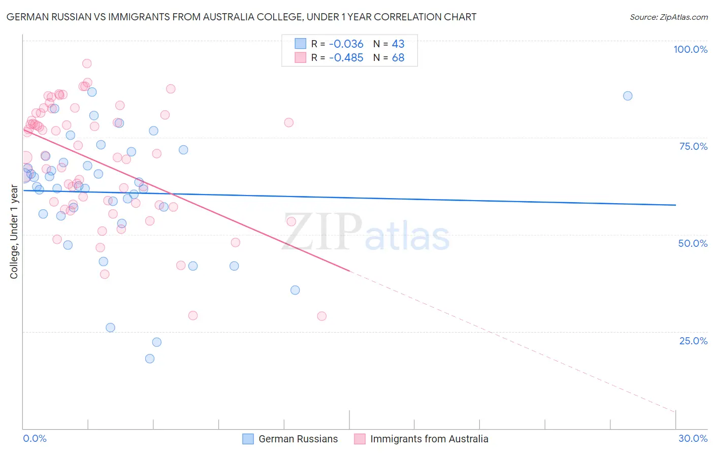 German Russian vs Immigrants from Australia College, Under 1 year