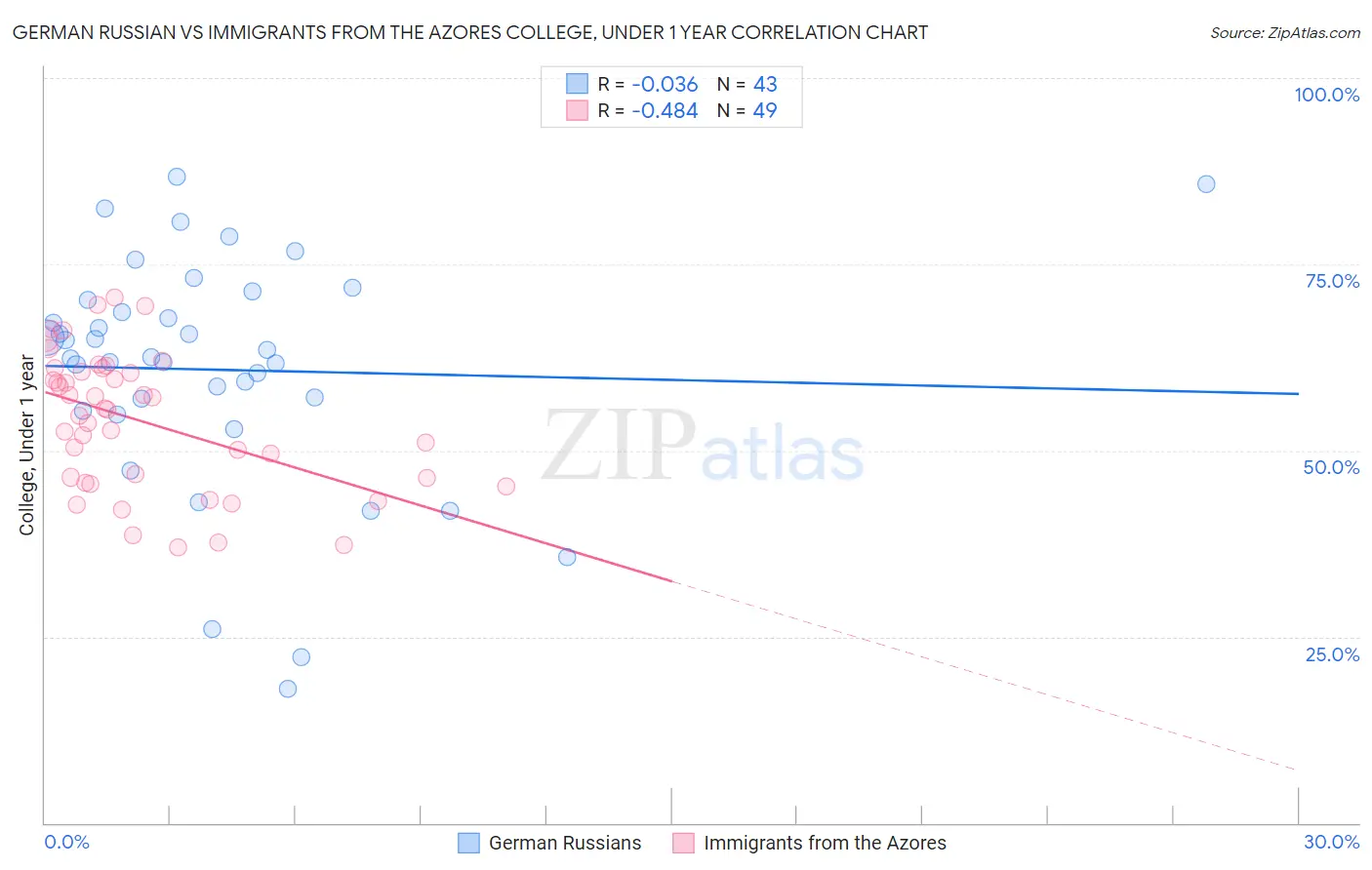 German Russian vs Immigrants from the Azores College, Under 1 year