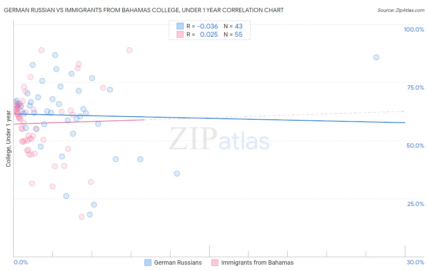 German Russian vs Immigrants from Bahamas College, Under 1 year