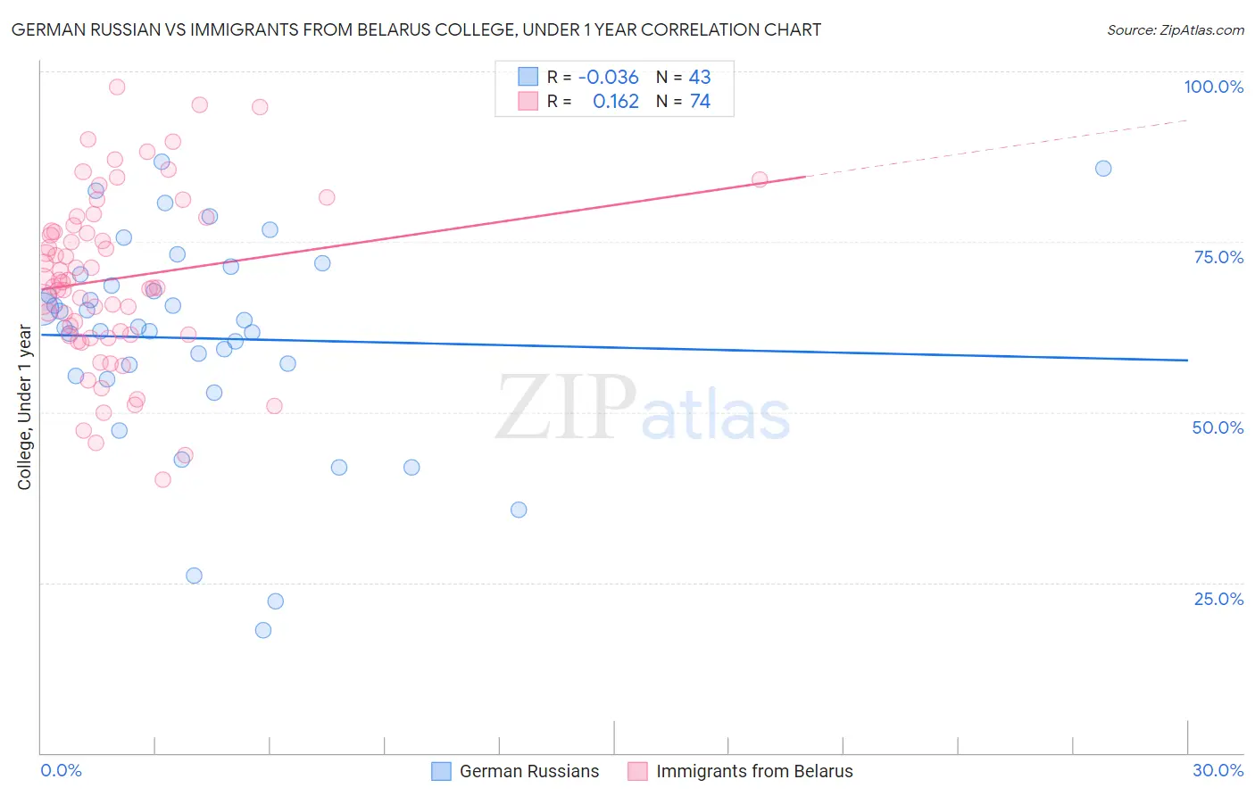 German Russian vs Immigrants from Belarus College, Under 1 year