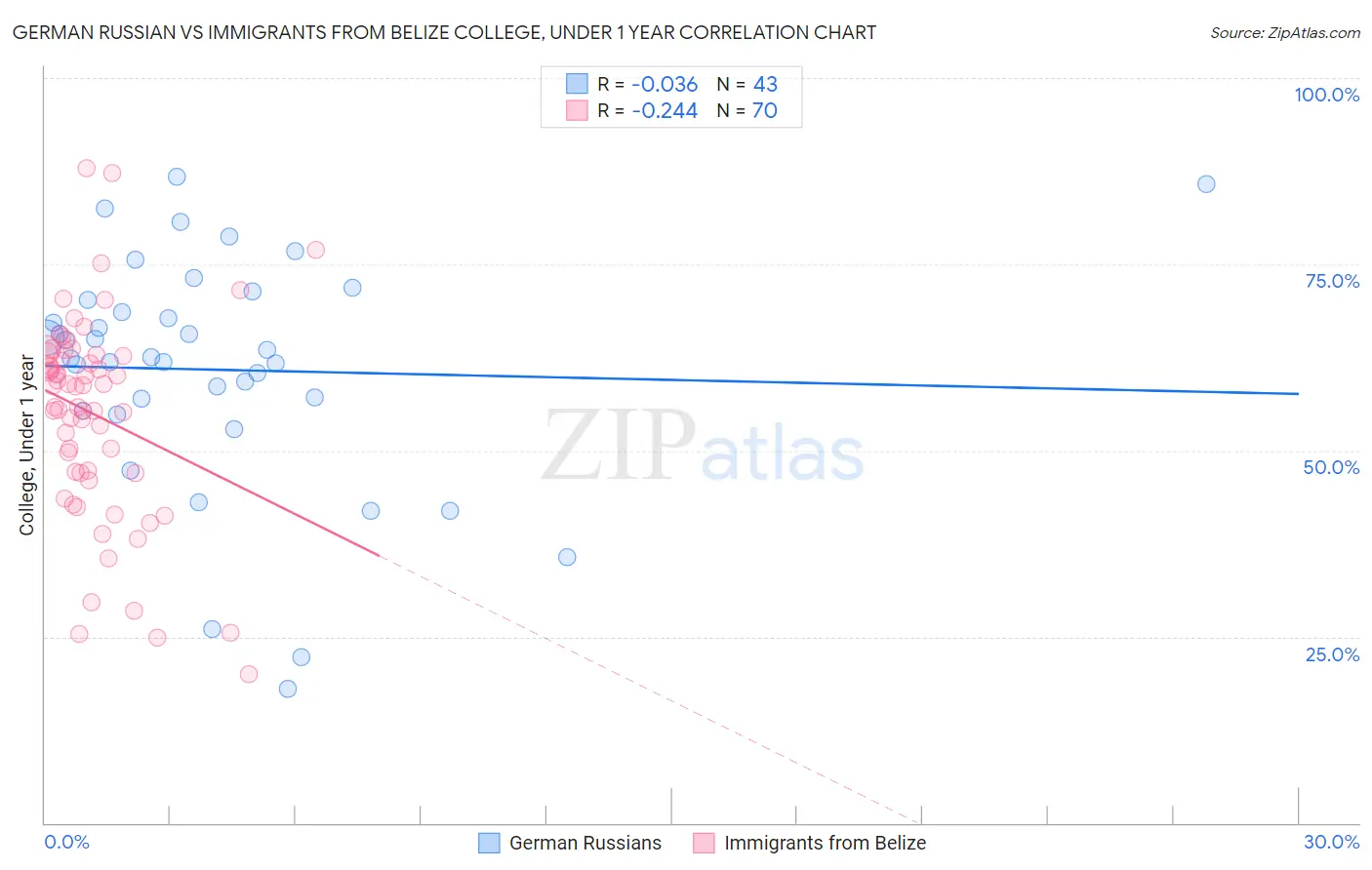 German Russian vs Immigrants from Belize College, Under 1 year