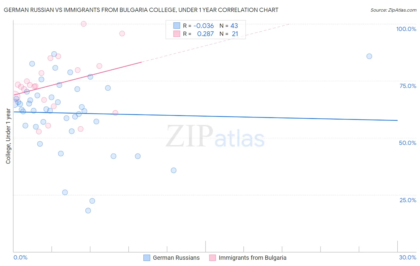 German Russian vs Immigrants from Bulgaria College, Under 1 year
