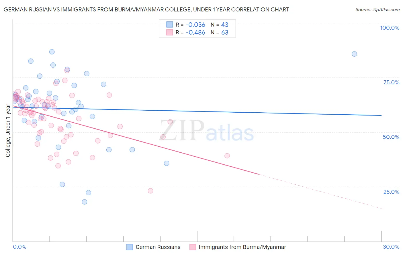 German Russian vs Immigrants from Burma/Myanmar College, Under 1 year