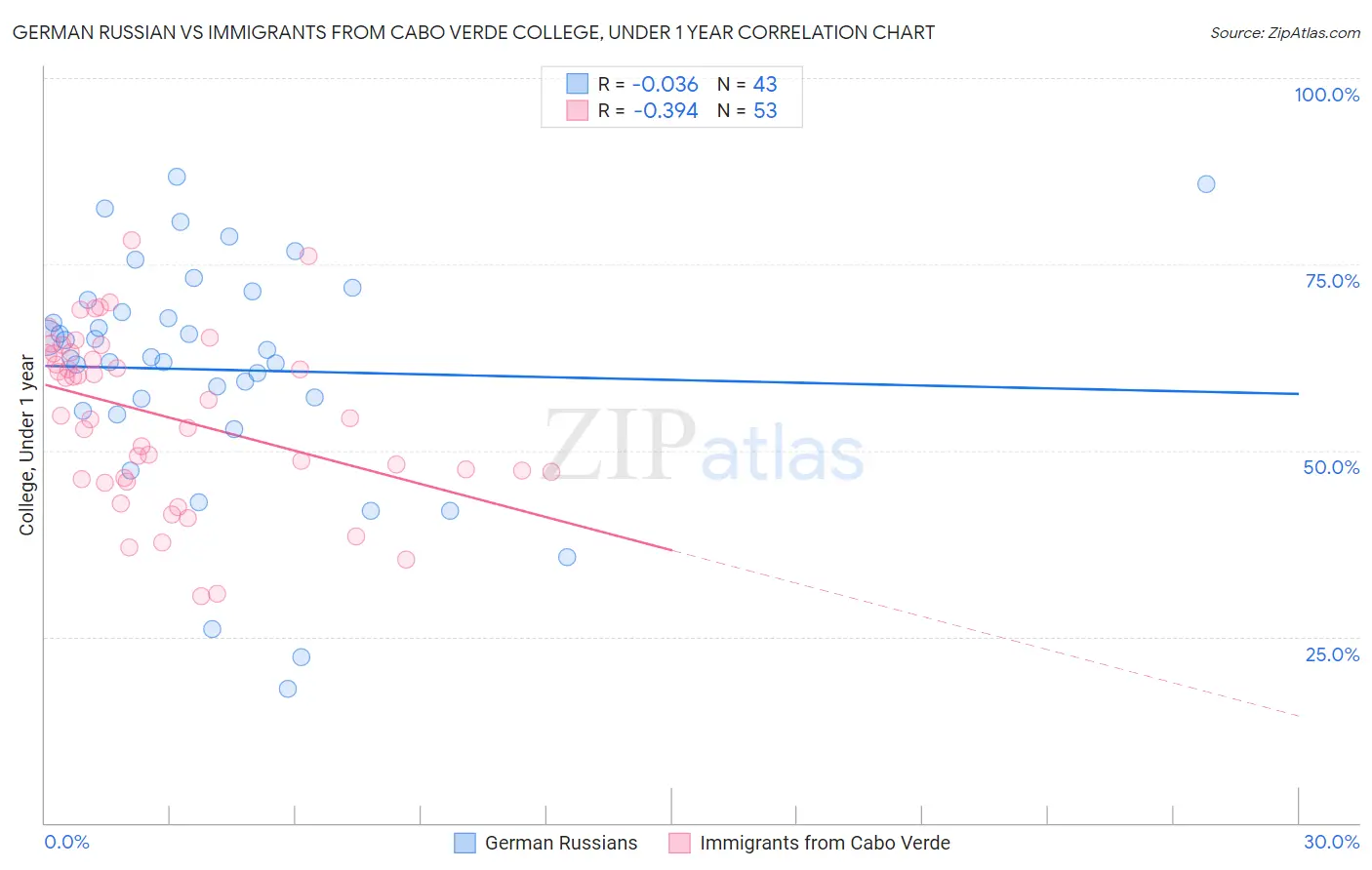German Russian vs Immigrants from Cabo Verde College, Under 1 year