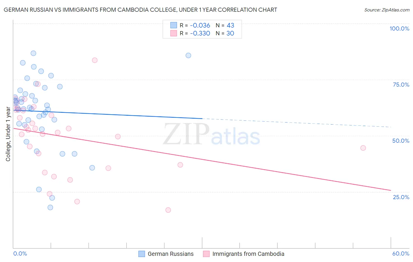 German Russian vs Immigrants from Cambodia College, Under 1 year