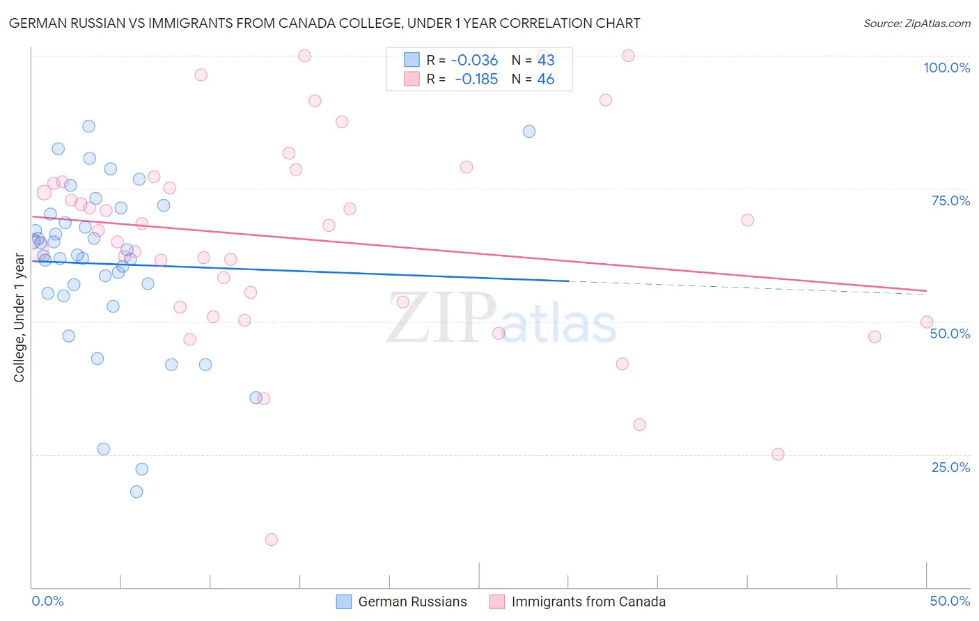 German Russian vs Immigrants from Canada College, Under 1 year