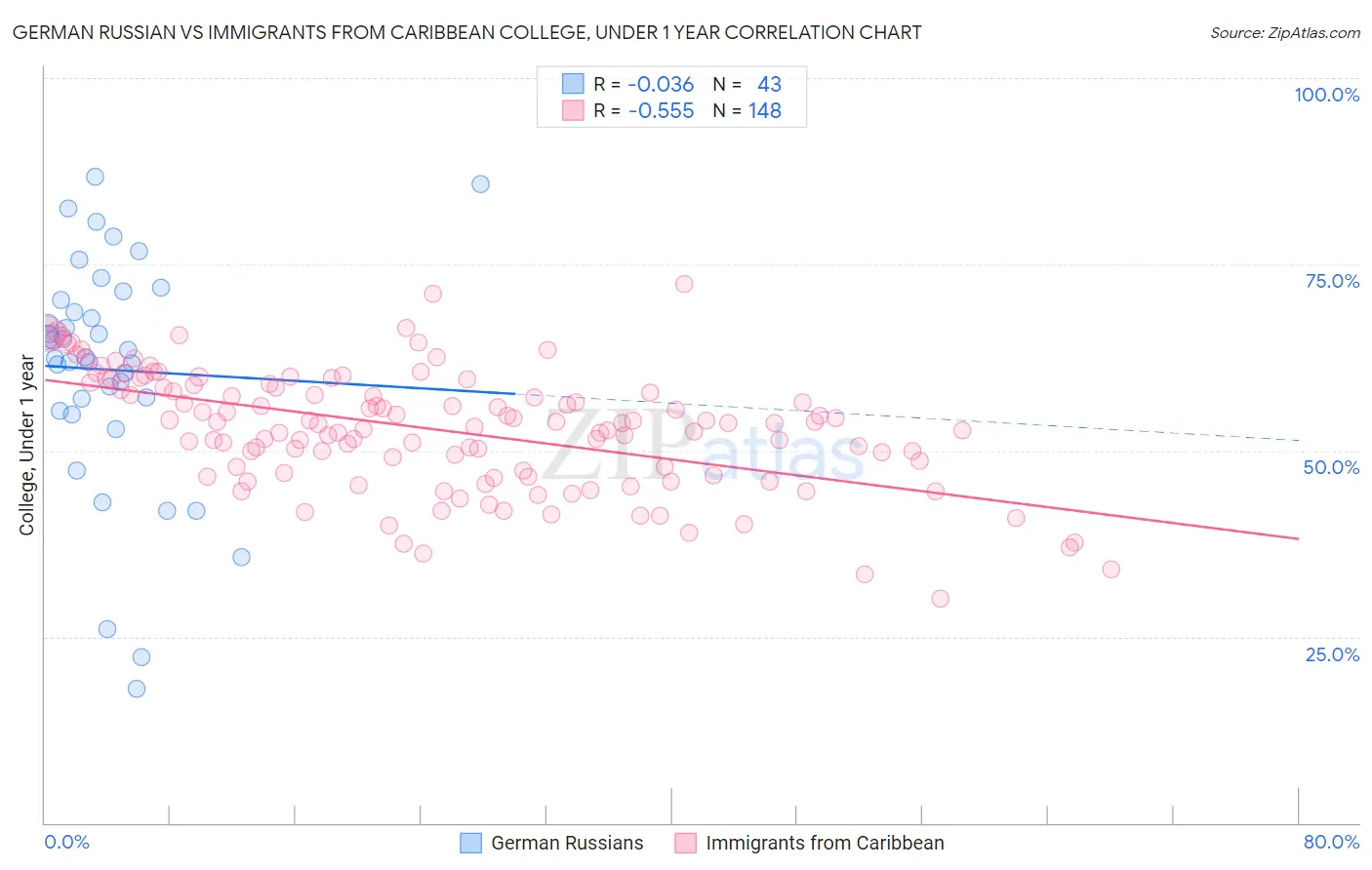 German Russian vs Immigrants from Caribbean College, Under 1 year