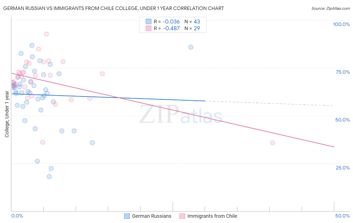 German Russian vs Immigrants from Chile College, Under 1 year