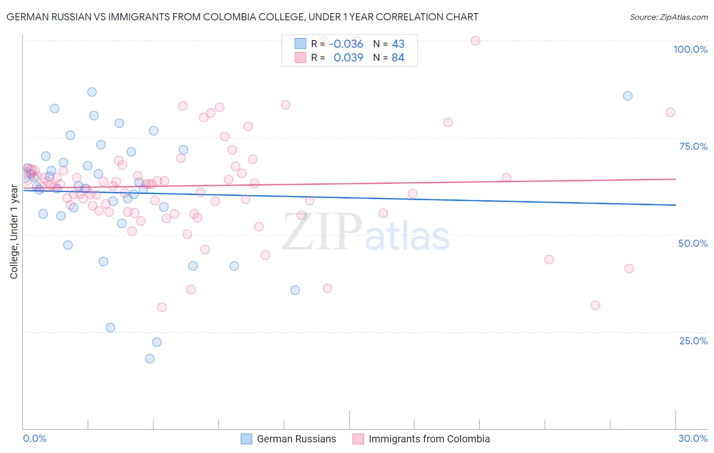German Russian vs Immigrants from Colombia College, Under 1 year