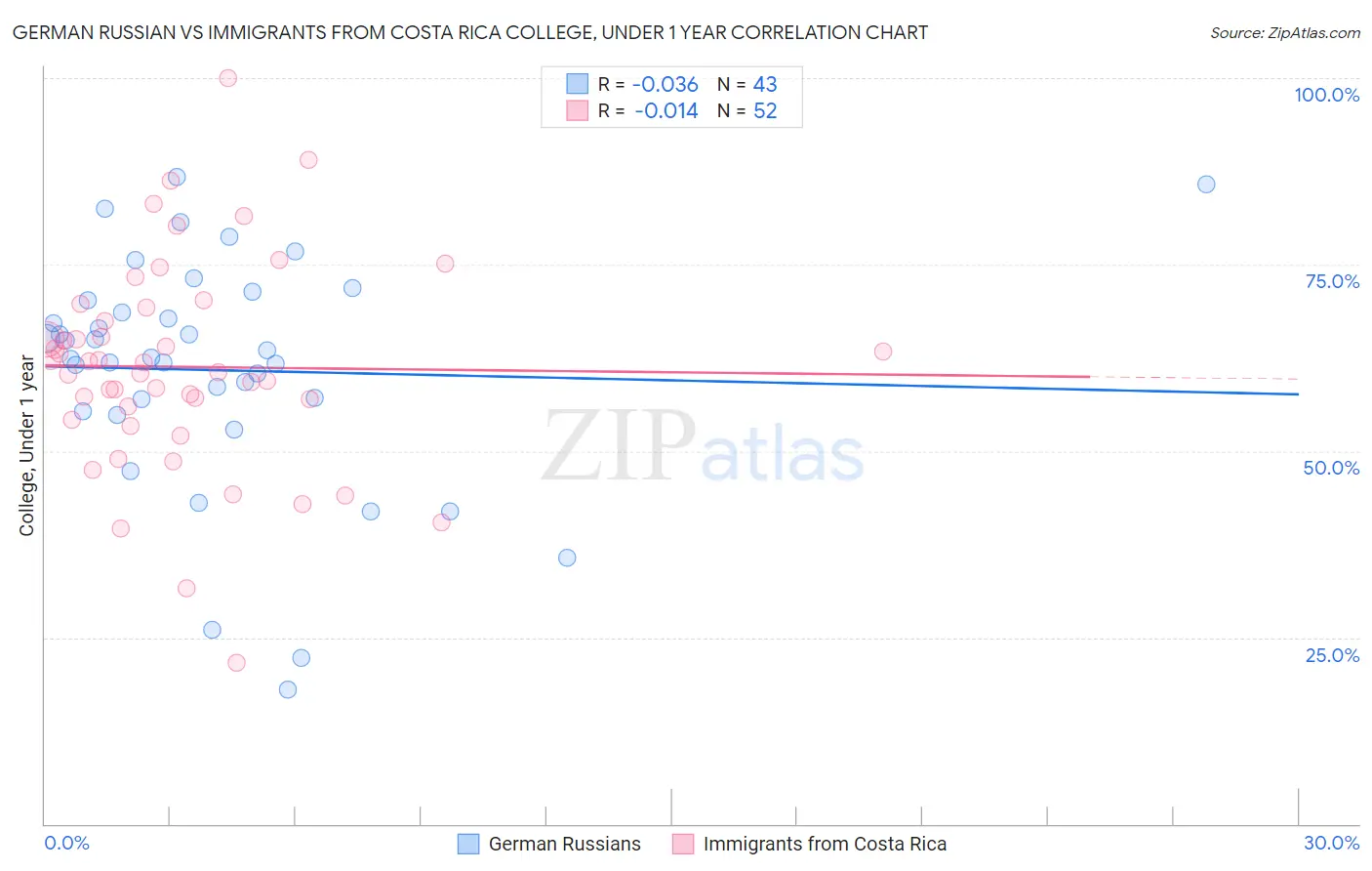 German Russian vs Immigrants from Costa Rica College, Under 1 year