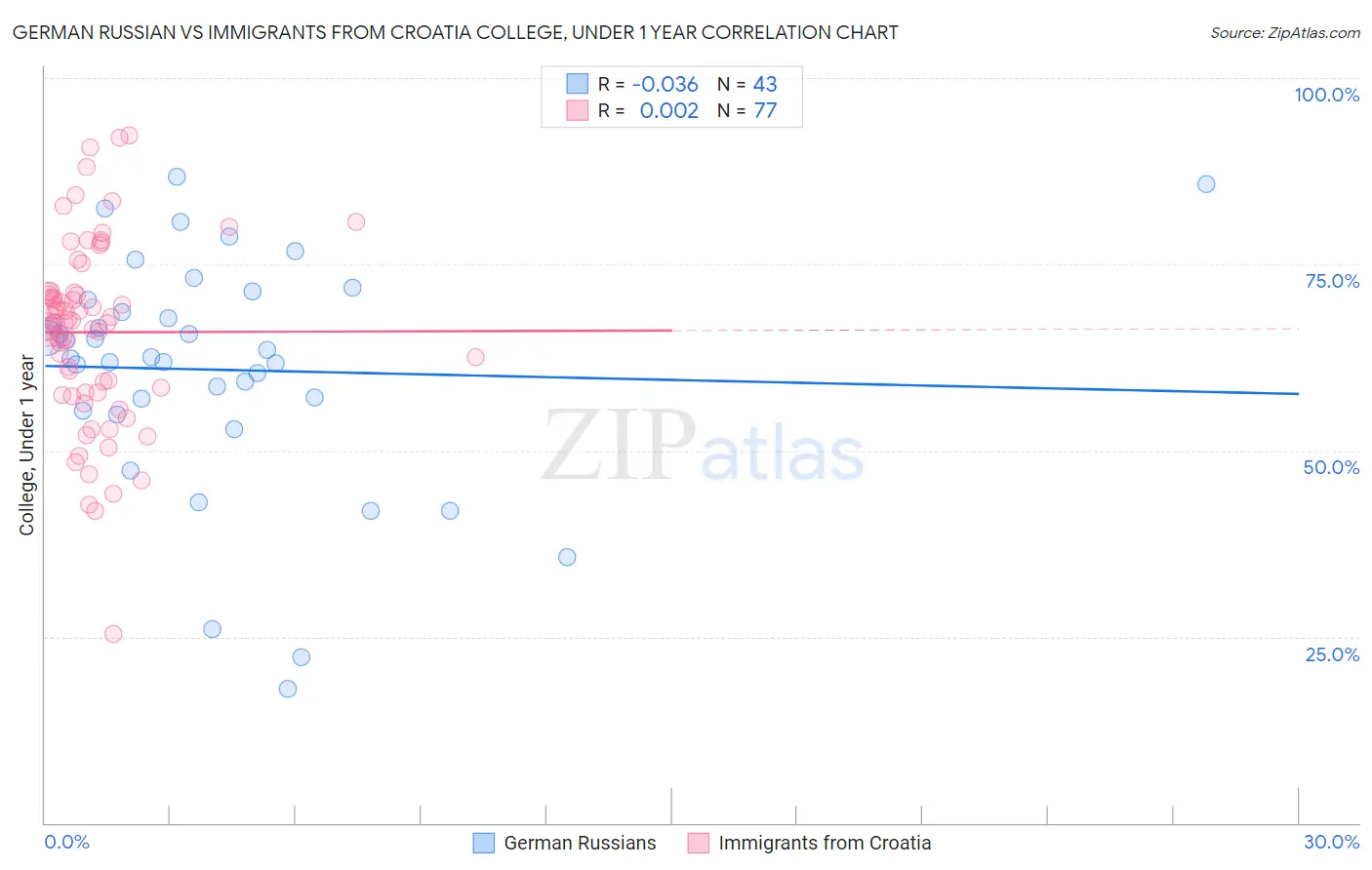 German Russian vs Immigrants from Croatia College, Under 1 year