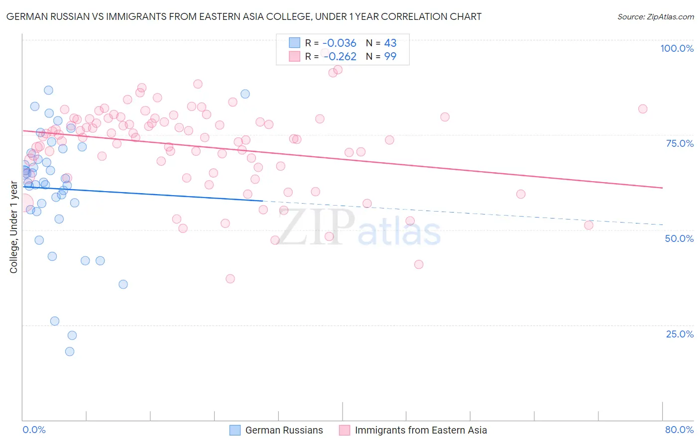 German Russian vs Immigrants from Eastern Asia College, Under 1 year