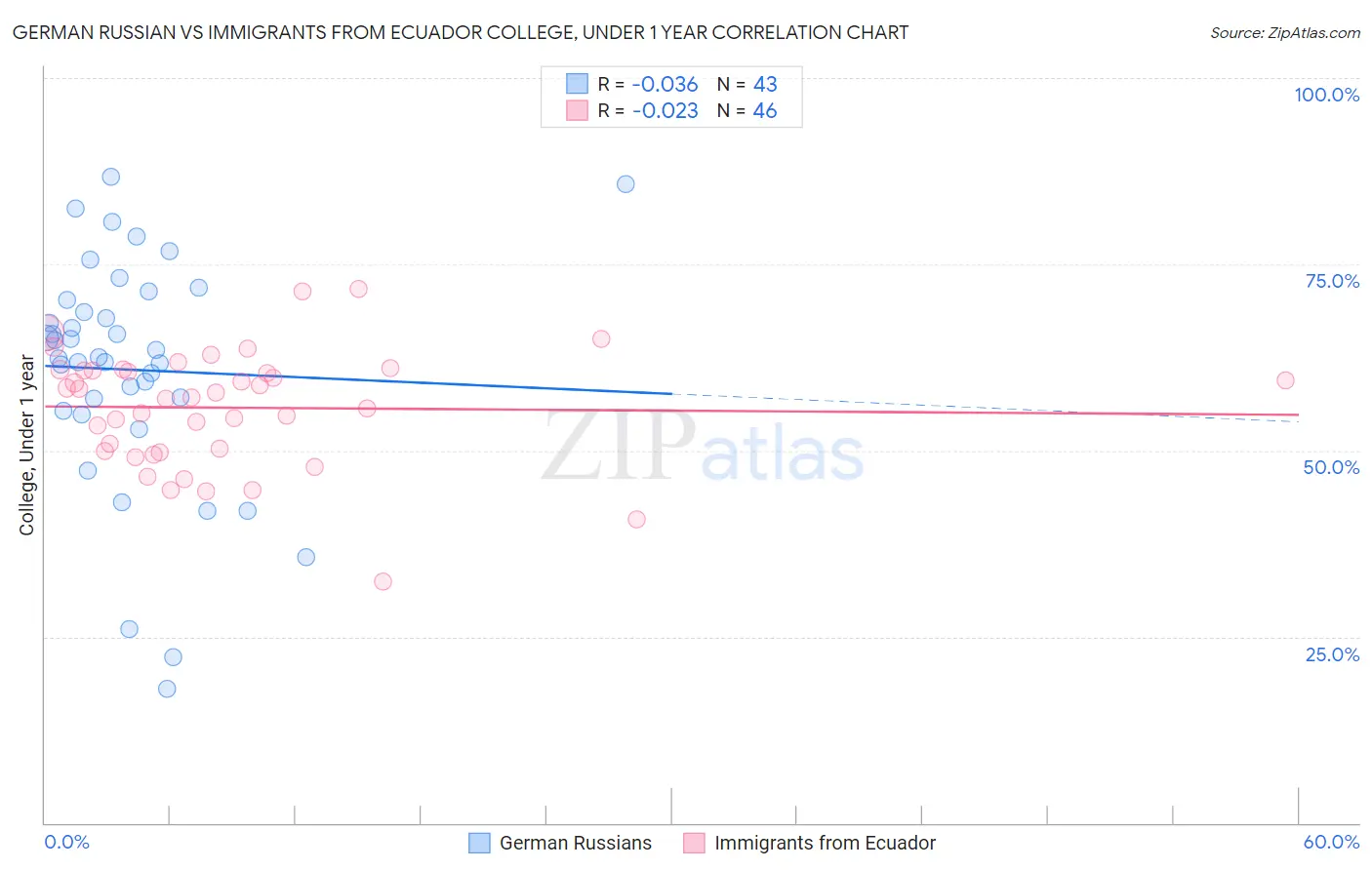 German Russian vs Immigrants from Ecuador College, Under 1 year