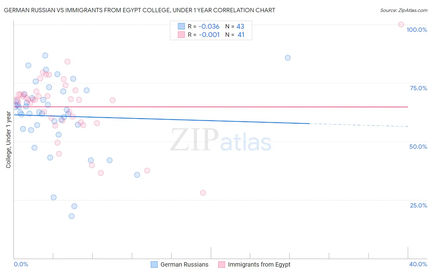 German Russian vs Immigrants from Egypt College, Under 1 year