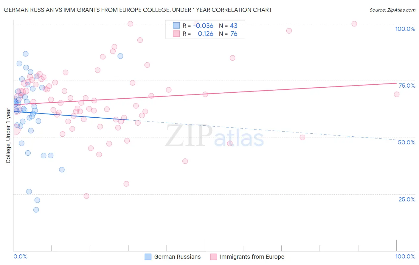 German Russian vs Immigrants from Europe College, Under 1 year