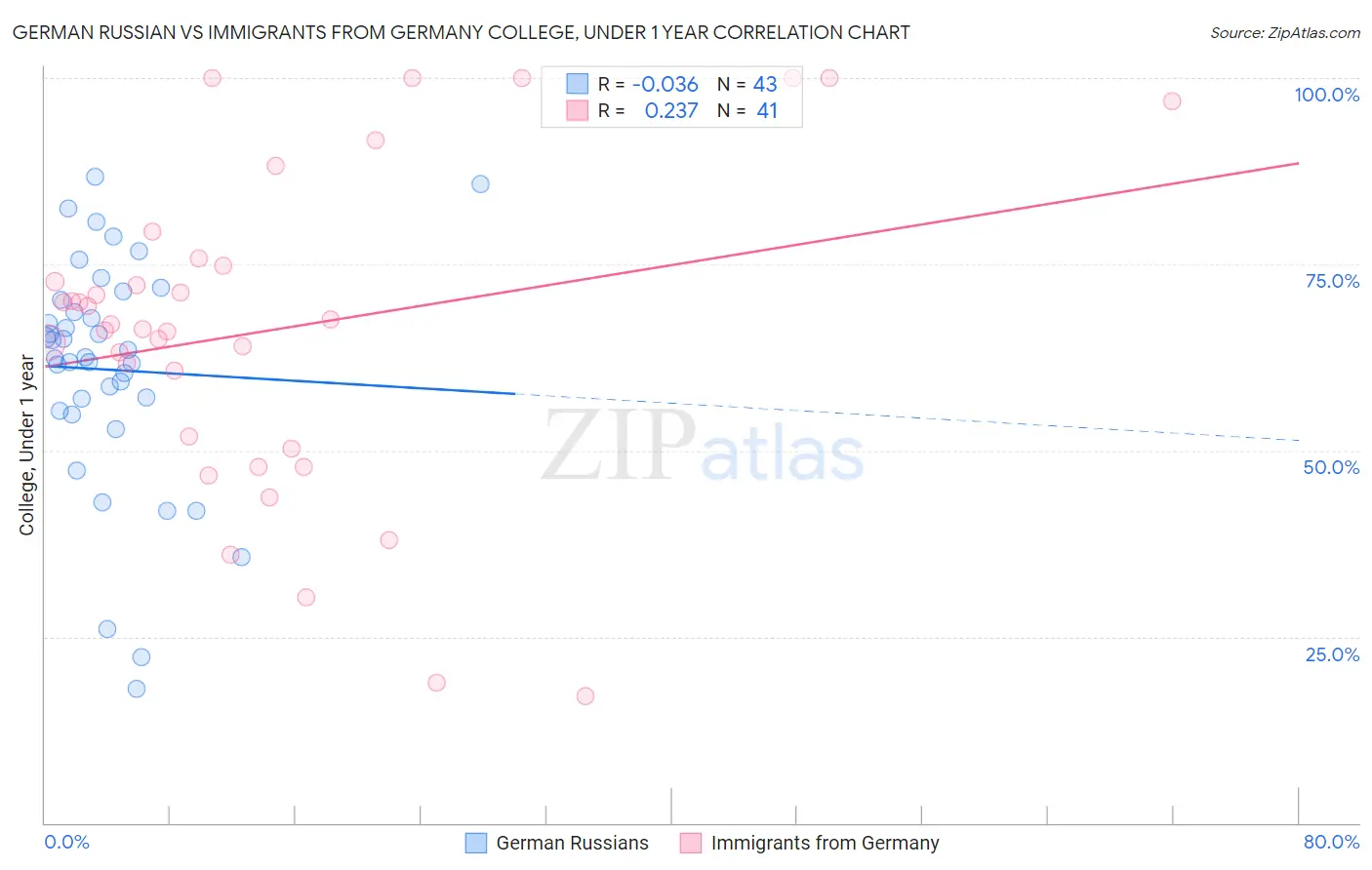 German Russian vs Immigrants from Germany College, Under 1 year