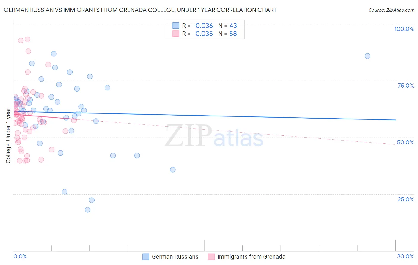 German Russian vs Immigrants from Grenada College, Under 1 year