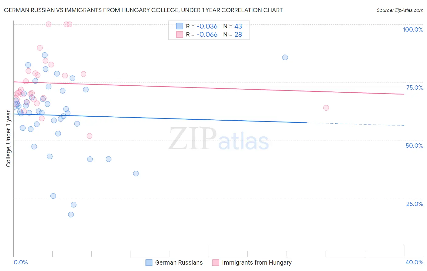 German Russian vs Immigrants from Hungary College, Under 1 year