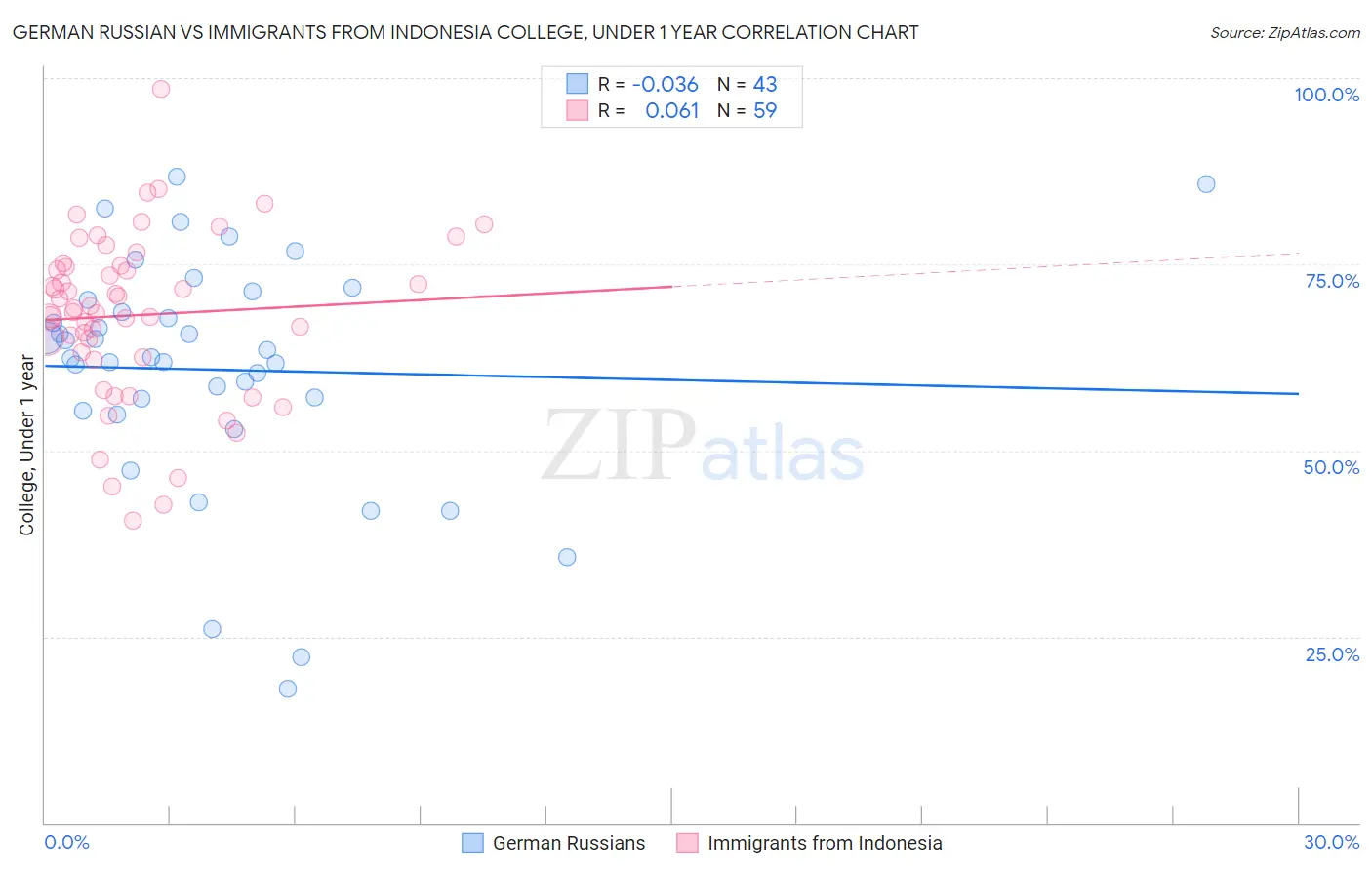 German Russian vs Immigrants from Indonesia College, Under 1 year
