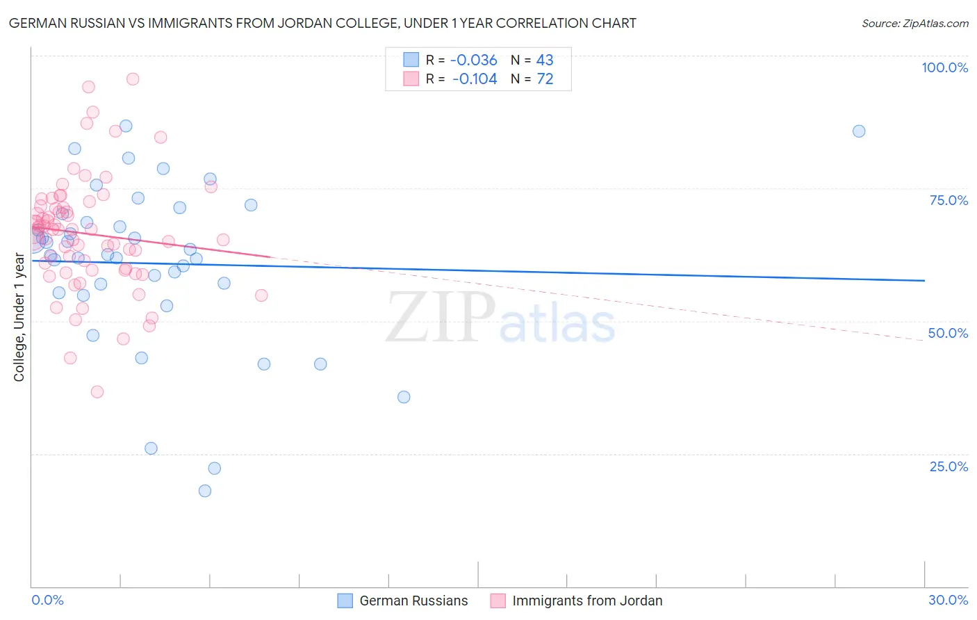 German Russian vs Immigrants from Jordan College, Under 1 year