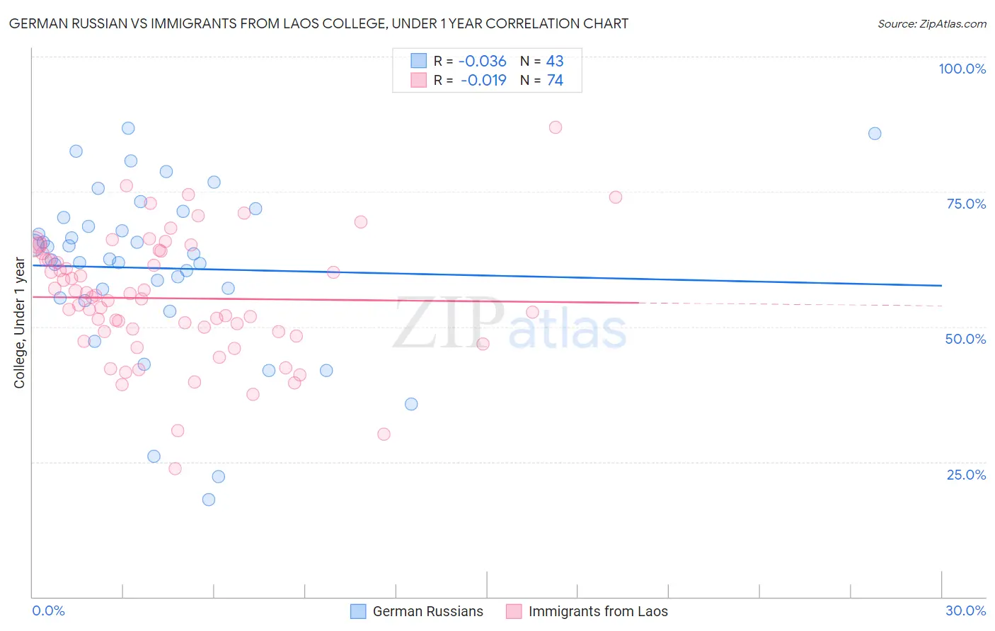German Russian vs Immigrants from Laos College, Under 1 year