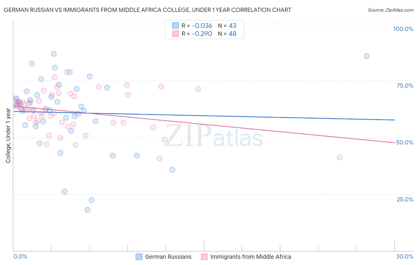 German Russian vs Immigrants from Middle Africa College, Under 1 year