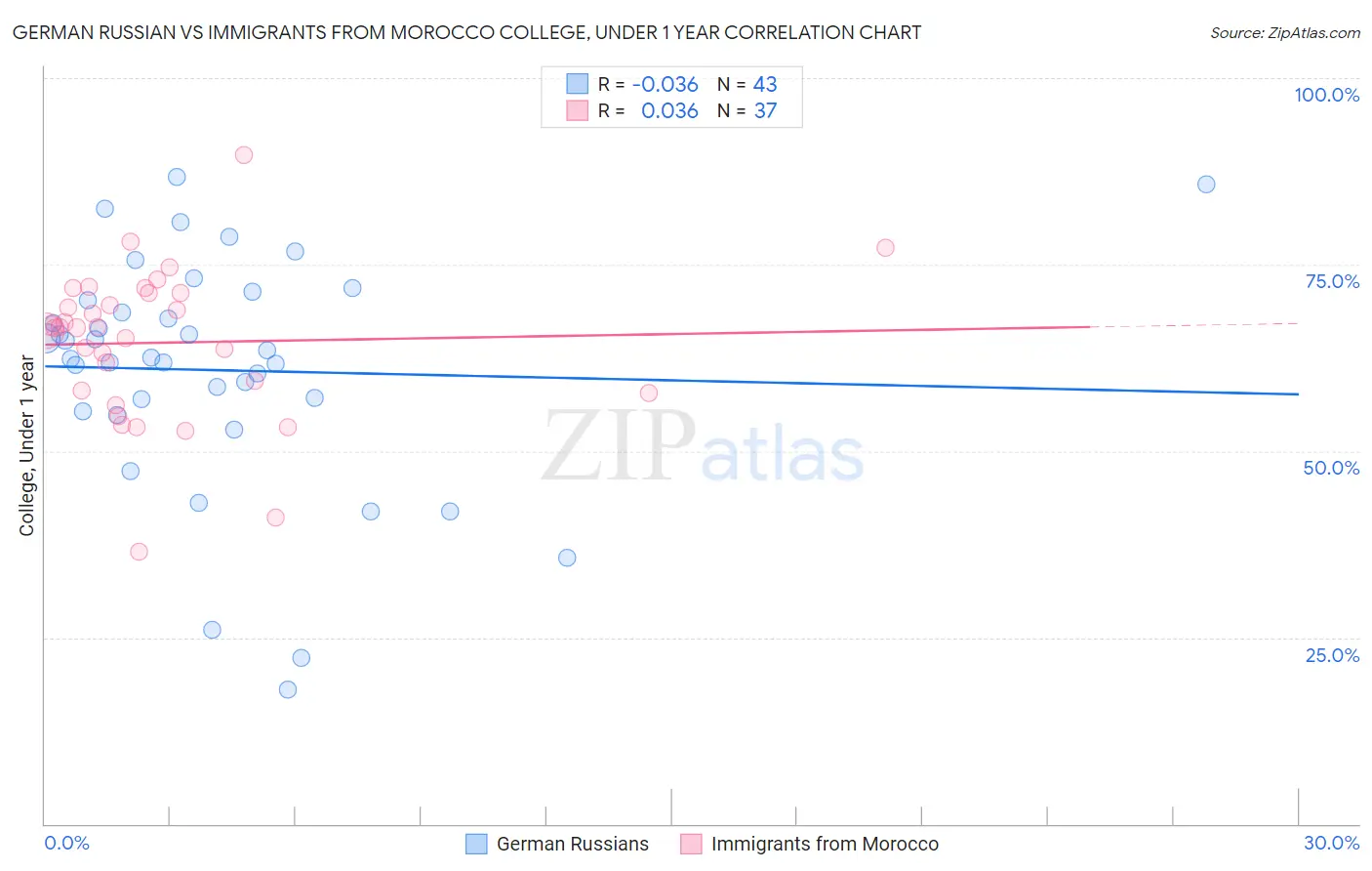 German Russian vs Immigrants from Morocco College, Under 1 year